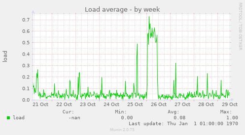 Load average