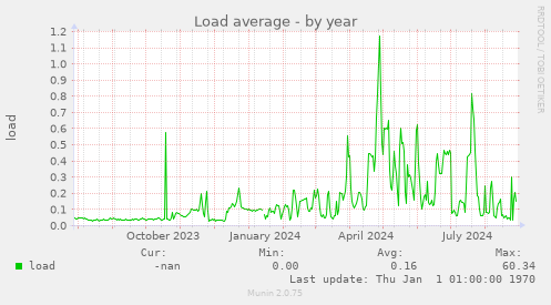 Load average