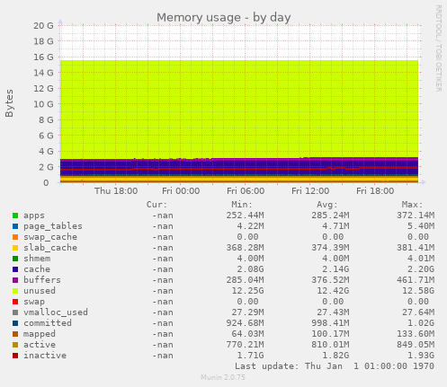 Memory usage