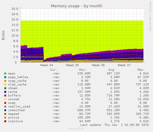 Memory usage