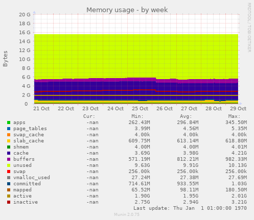 Memory usage