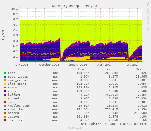 Memory usage