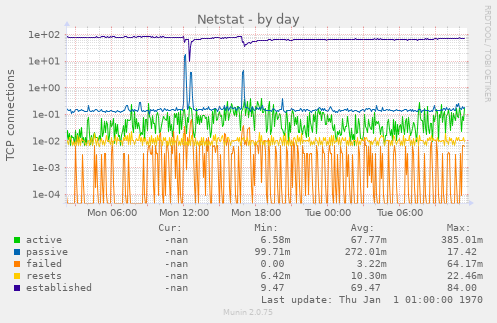 Netstat