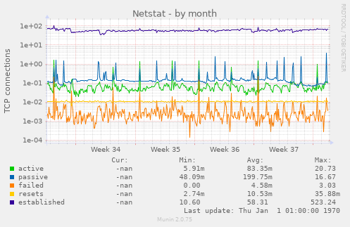 Netstat