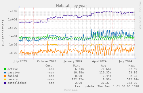 Netstat