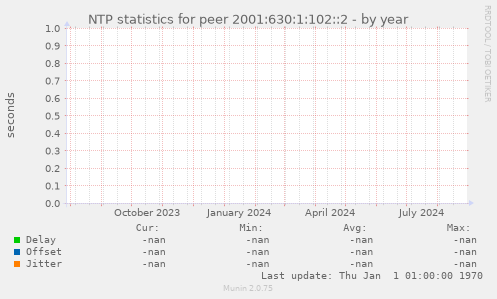 NTP statistics for peer 2001:630:1:102::2