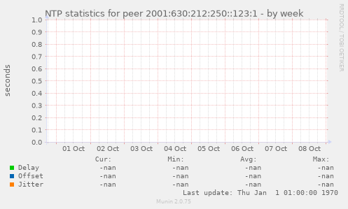 NTP statistics for peer 2001:630:212:250::123:1