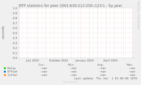 NTP statistics for peer 2001:630:212:250::123:1