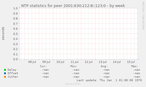 NTP statistics for peer 2001:630:212:8::123:0