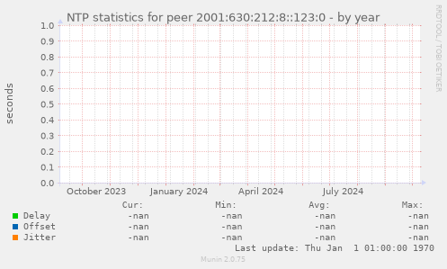 NTP statistics for peer 2001:630:212:8::123:0