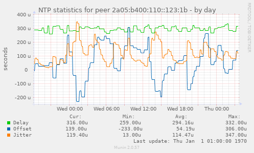 NTP statistics for peer 2a05:b400:110::123:1b