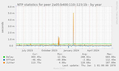 NTP statistics for peer 2a05:b400:110::123:1b