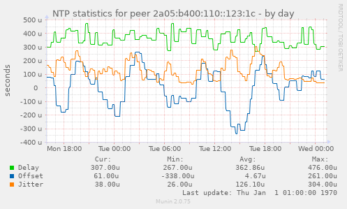 NTP statistics for peer 2a05:b400:110::123:1c