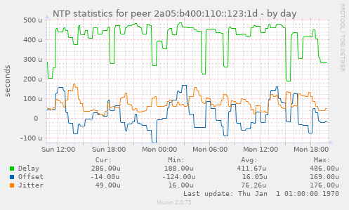 NTP statistics for peer 2a05:b400:110::123:1d