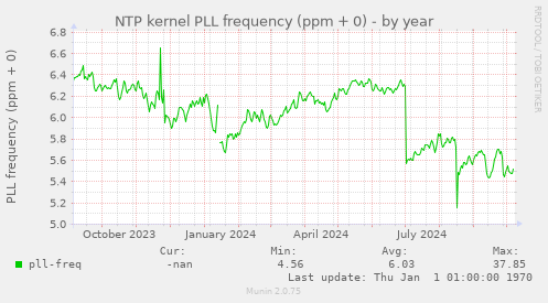 NTP kernel PLL frequency (ppm + 0)