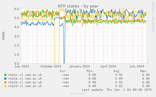 NTP states