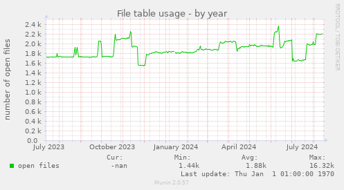 yearly graph