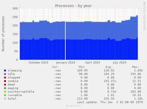 Processes