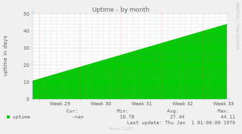 Uptime