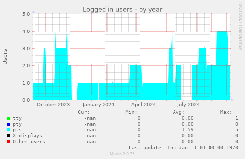 Logged in users