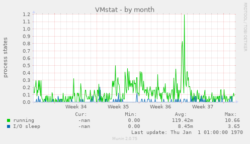 VMstat