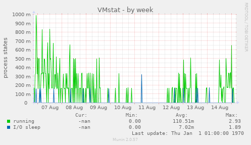 VMstat