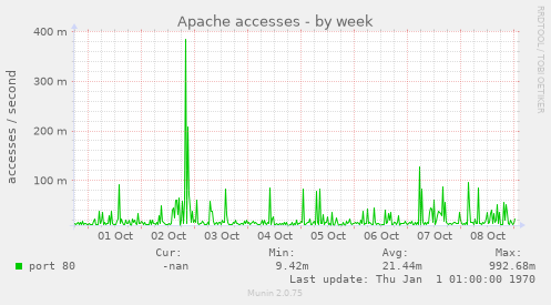 Apache accesses