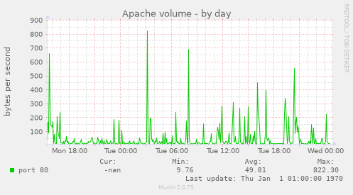 Apache volume