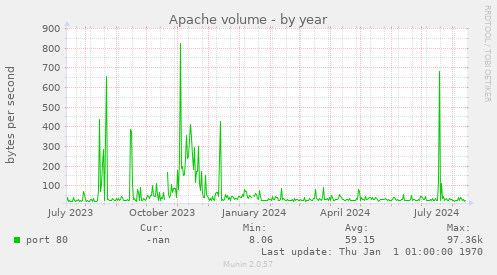 Apache volume