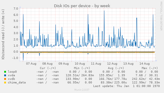 Disk IOs per device