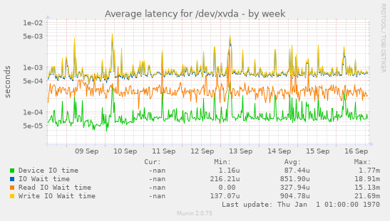 Average latency for /dev/xvda