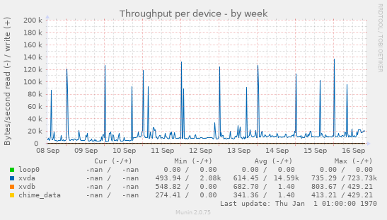 Throughput per device