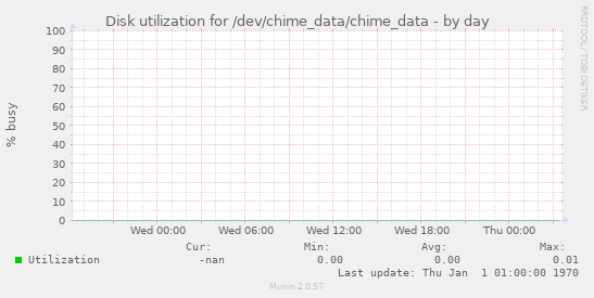 Disk utilization for /dev/chime_data/chime_data