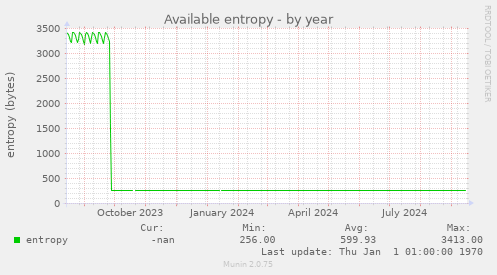 Available entropy