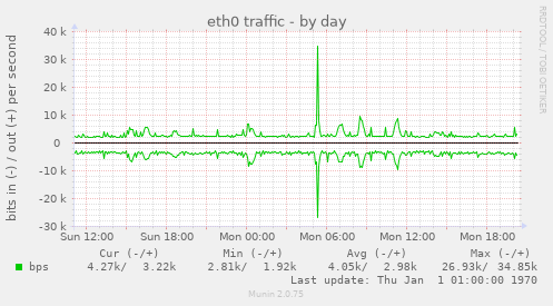 eth0 traffic