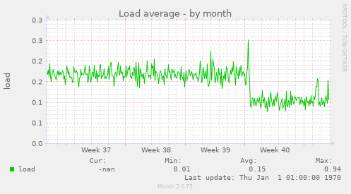 Load average