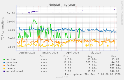 Netstat