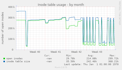 Inode table usage