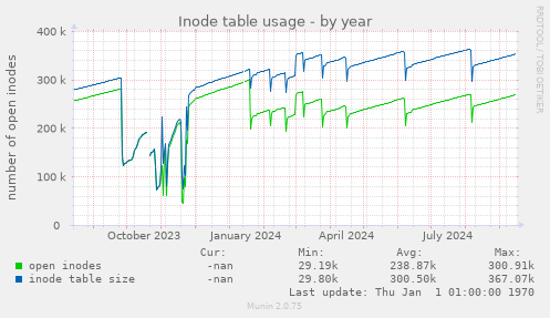 Inode table usage