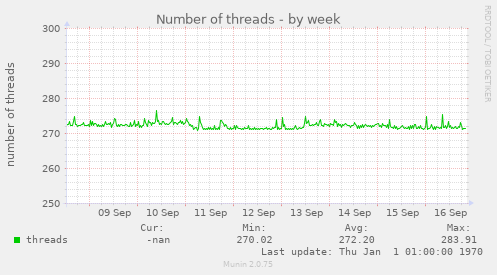 Number of threads