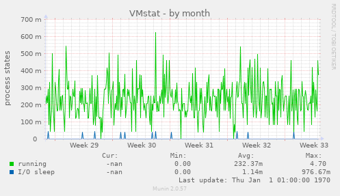 VMstat