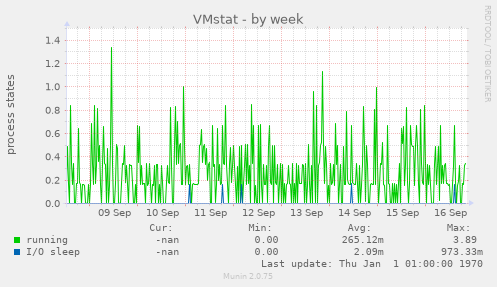 VMstat