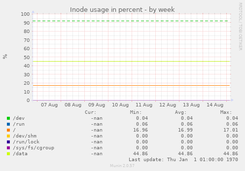 weekly graph