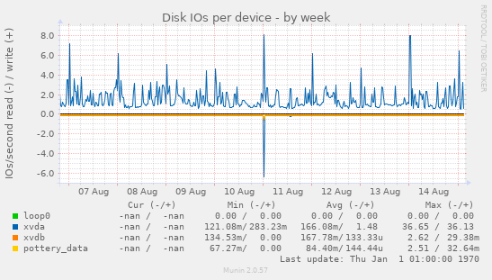 Disk IOs per device