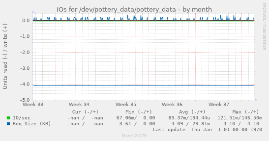 IOs for /dev/pottery_data/pottery_data