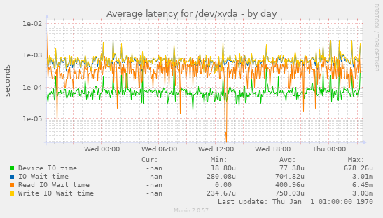 Average latency for /dev/xvda