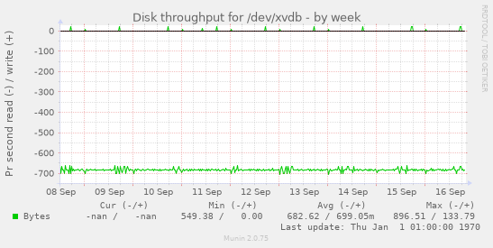 Disk throughput for /dev/xvdb