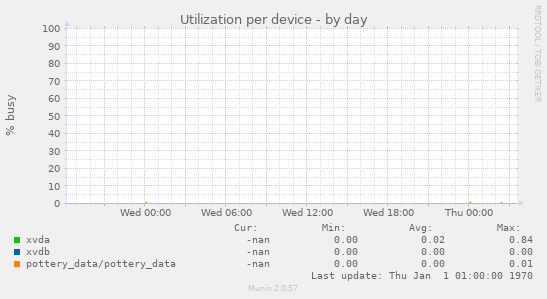 Utilization per device