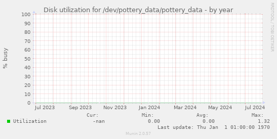 Disk utilization for /dev/pottery_data/pottery_data