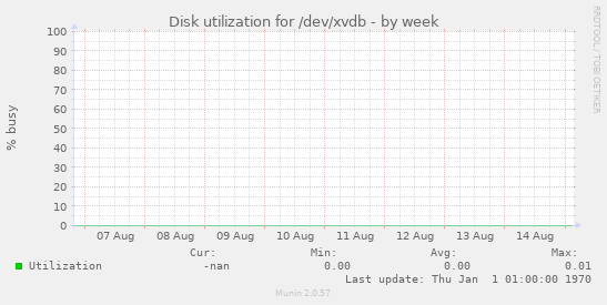 Disk utilization for /dev/xvdb